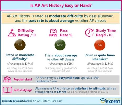 how hard is ap art history: exploring the balance between passion and perseverance