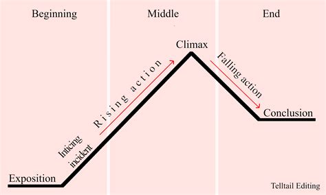 what is an arc in books and how does it influence the narrative depth?